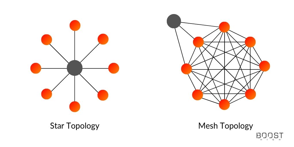 Cover Image for Mesh networks